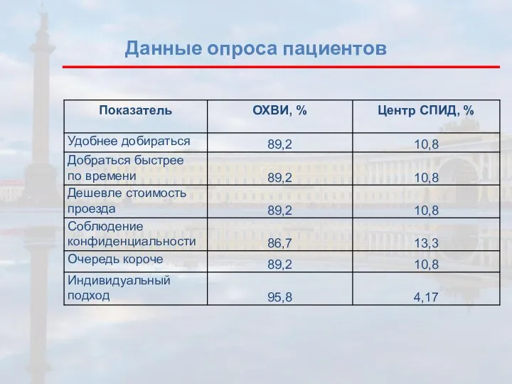 Данные опроса пациентов