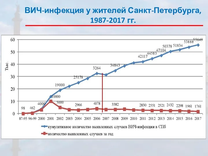 ВИЧ-инфекция у жителей Санкт-Петербурга, 1987-2017 гг.