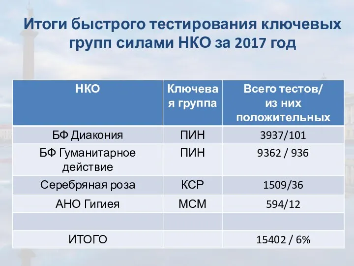 Итоги быстрого тестирования ключевых групп силами НКО за 2017 год