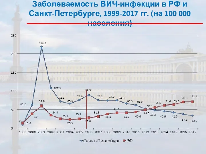 Заболеваемость ВИЧ-инфекции в РФ и Санкт-Петербурге, 1999-2017 гг. (на 100 000 населения)