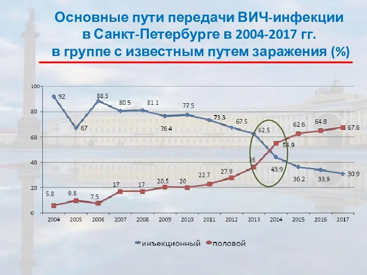 Основные пути передачи ВИЧ-инфекции в Санкт-Петербурге в 2004-2017 гг. в группе с известным путем заражения (%)