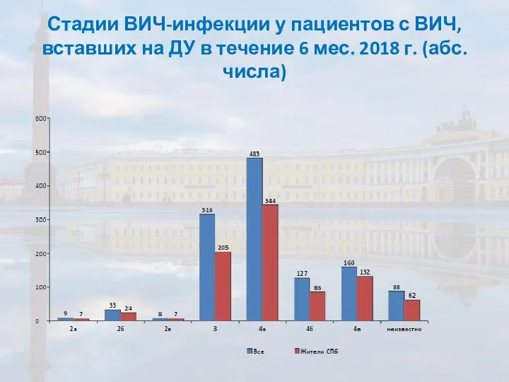 Стадии ВИЧ-инфекции у пациентов с ВИЧ, вставших на ДУ в