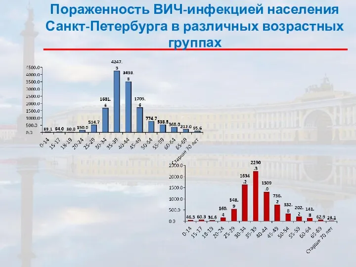 Пораженность ВИЧ-инфекцией населения Санкт-Петербурга в различных возрастных группах