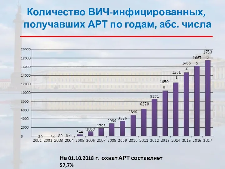 Количество ВИЧ-инфицированных, получавших АРТ по годам, абс. числа На 01.10.2018 г. охват АРТ составляет 57,7%