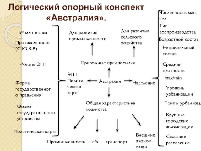 S= млн. кв. км Протяженность (С-Ю,З-В) Черты ЭГП Форма государственного