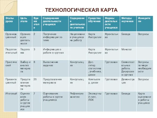 ТЕХНОЛОГИЧЕСКАЯ КАРТА