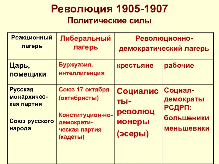 Революция 1905-1907 Политические силы
