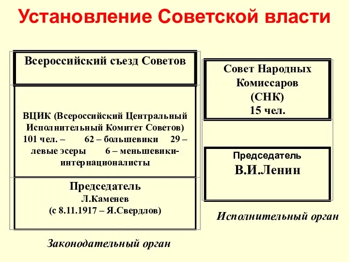 Установление Советской власти Законодательный орган Исполнительный орган