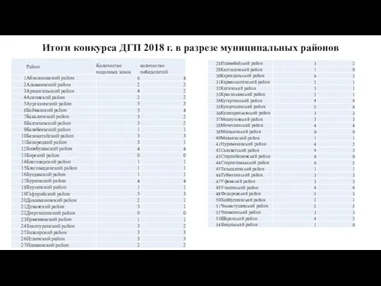 Итоги конкурса ДГП 2018 г. в разрезе муниципальных районов
