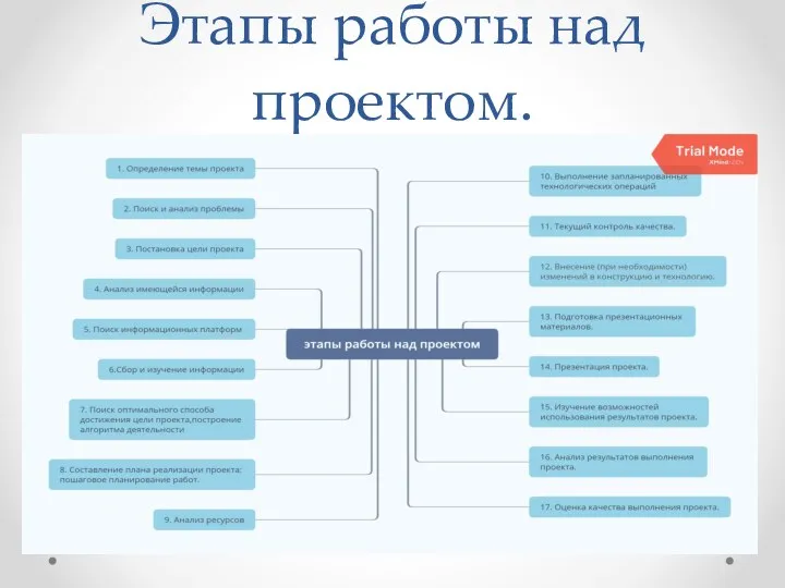 Этапы работы над проектом.