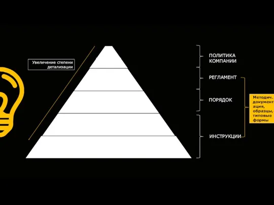 ПОЛИТИКА КОМПАНИИ РЕГЛАМЕНТ ПОРЯДОК ИНСТРУКЦИИ Увеличение степени детализации Методич.документация, образцы, типовые формы