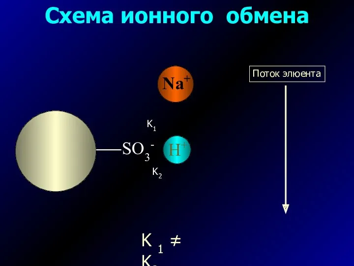 Схема ионного обмена K1 K2 K 1 ≠ K2