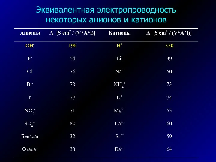 Эквивалентная электропроводность некоторых анионов и катионов