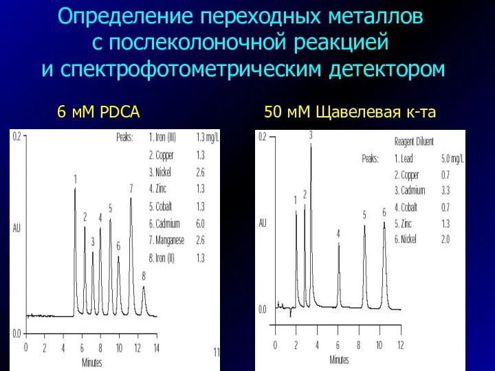 Определение переходных металлов с послеколоночной реакцией и спектрофотометрическим детектором 6 мМ PDCA 50 мМ Щавелевая к-та