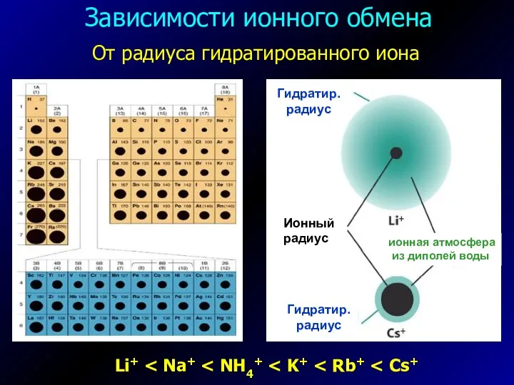 Зависимости ионного обмена Li+ От радиуса гидратированного иона