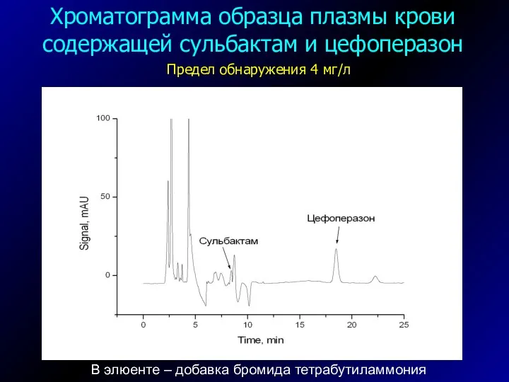 В элюенте – добавка бромида тетрабутиламмония Хроматограмма образца плазмы крови