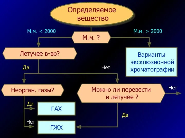 Определяемое вещество Варианты эксклюзионной хроматографии Летучее в-во? Можно ли перевести