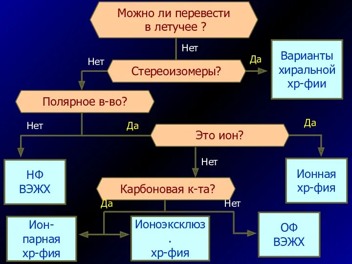 Полярное в-во? Стереоизомеры? Варианты хиральной хр-фии НФ ВЭЖХ Это ион? Карбоновая к-та? Ионная хр-фия