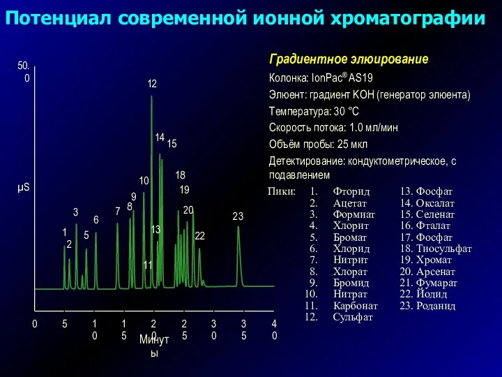 Колонка: IonPac® AS19 Элюент: градиент KOH (генератор элюента) Температура: 30