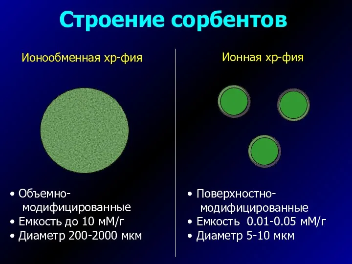 Строение сорбентов Ионообменная хр-фия Объемно- модифицированные Емкость до 10 мМ/г