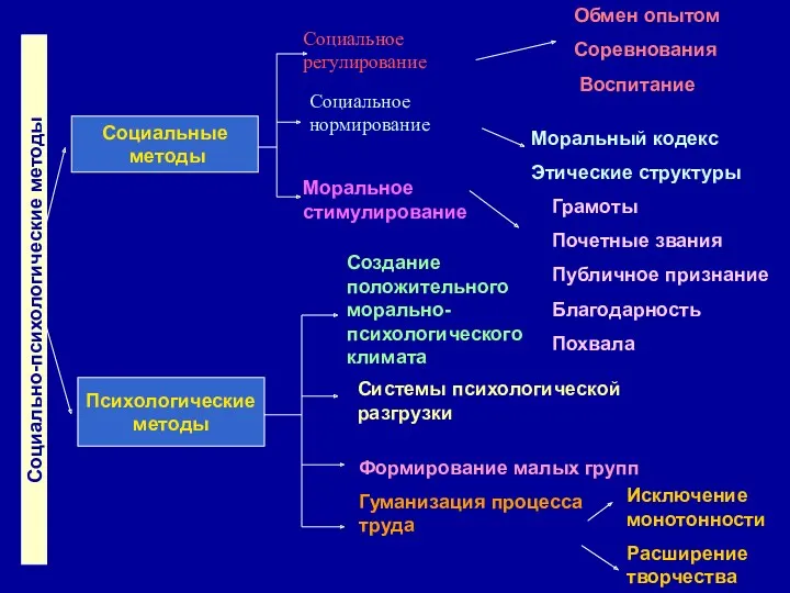 Социальные методы Психологические методы Социально-психологические методы Социальное регулирование Социальное нормирование