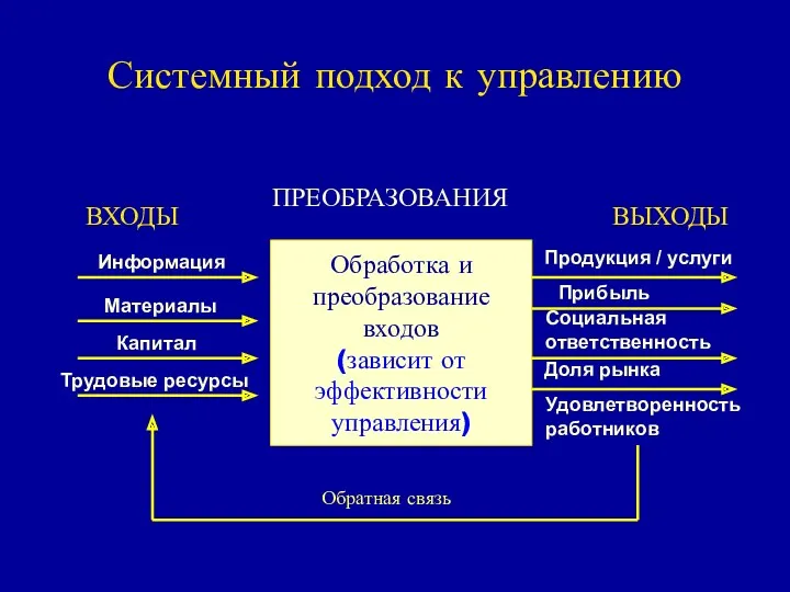 Системный подход к управлению Обработка и преобразование входов (зависит от