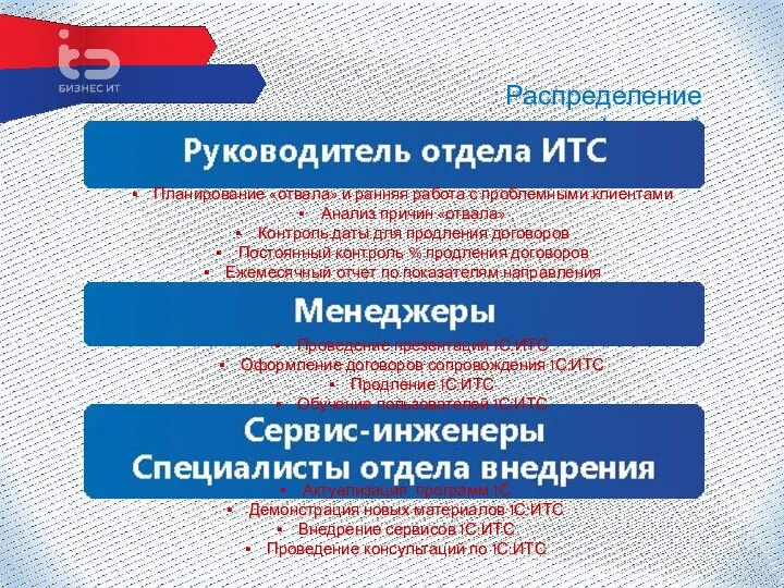 Распределение функций Планирование «отвала» и ранняя работа с проблемными клиентами