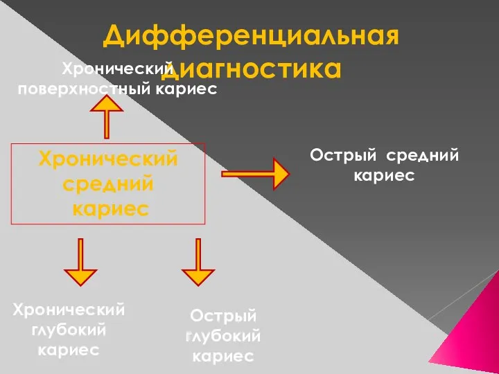 Дифференциальная диагностика Хронический средний кариес Хронический поверхностный кариес Острый средний