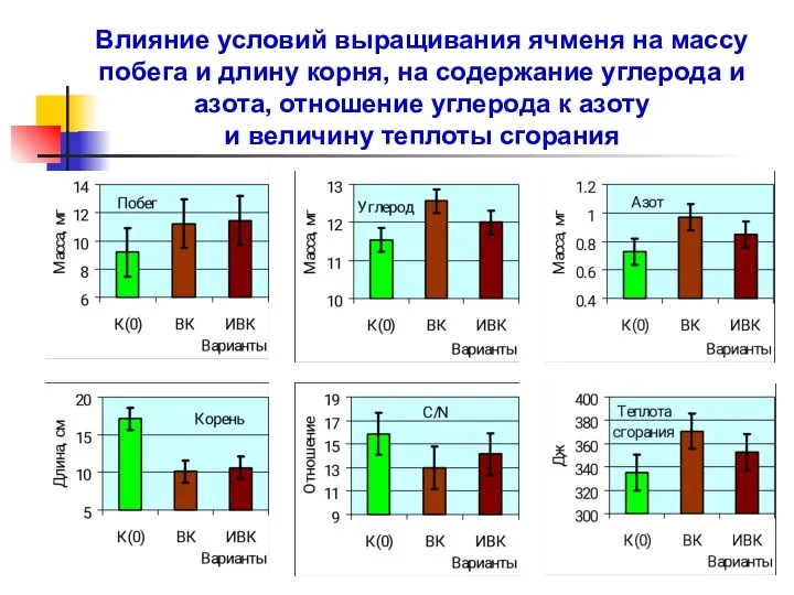 Влияние условий выращивания ячменя на массу побега и длину корня,