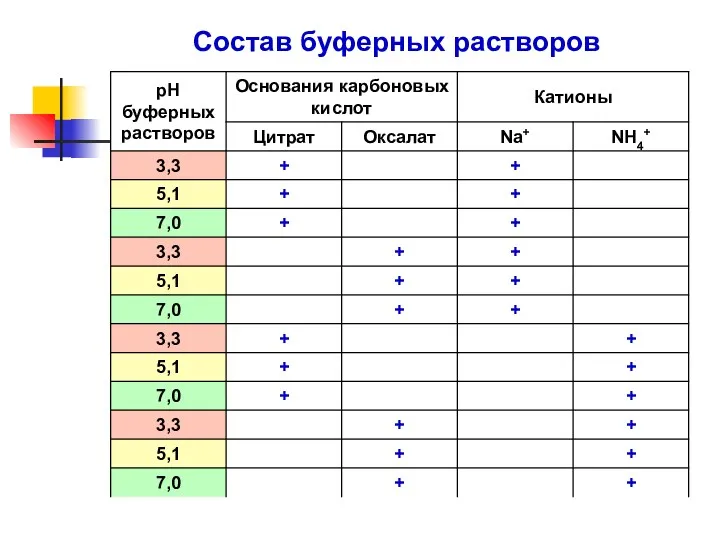 Состав буферных растворов