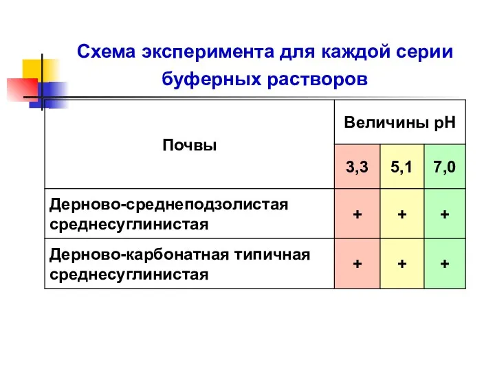 Схема эксперимента для каждой серии буферных растворов