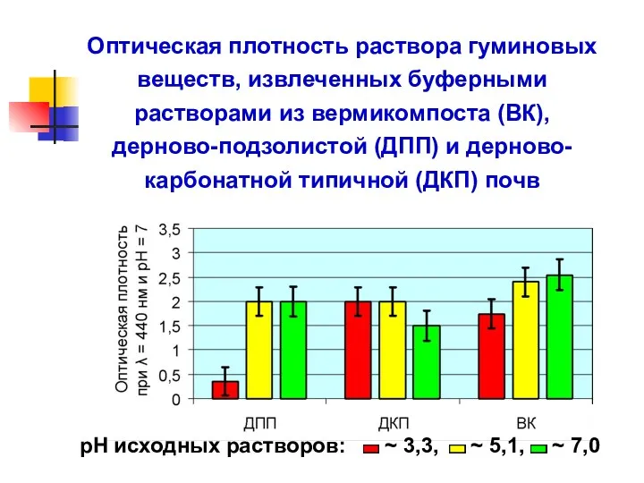 Оптическая плотность раствора гуминовых веществ, извлеченных буферными растворами из вермикомпоста