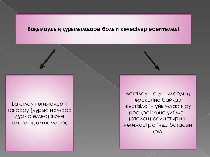 есептеледі: Бақылаудың құрылымдары болып келесілер есептеледі Бақылау нәтижелерін тексеру (дұрыс