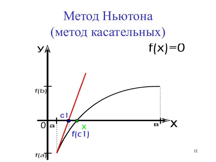 Метод Ньютона (метод касательных)