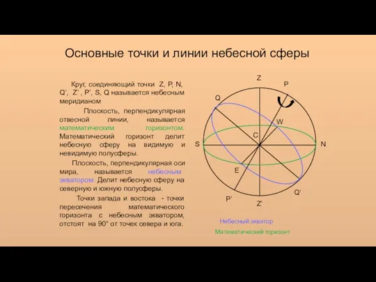 Основные точки и линии небесной сферы Z Z’ S N