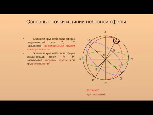 Основные точки и линии небесной сферы Z Z’ S N