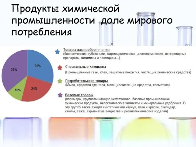 Продукты химической промышленности доле мирового потребления