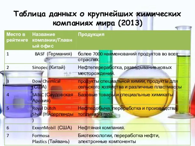 Таблица данных о крупнейших химических компаниях мира (2013)