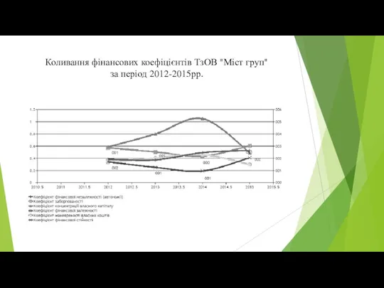 Коливання фінансових коефіцієнтів ТзОВ "Міст груп" за період 2012-2015рр.