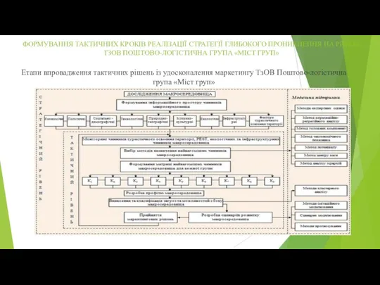 ФОРМУВАННЯ ТАКТИЧНИХ КРОКІВ РЕАЛІЗАЦІЇ СТРАТЕГІЇ ГЛИБОКОГО ПРОНИКНЕННЯ НА РИНОК ТЗОВ ПОШТОВО-ЛОГІСТИЧНА ГРУПА «МІСТ