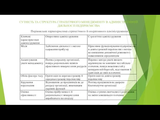 СУТНІСТЬ ТА СТРУКТУРА СТРАТЕГІЧНОГО МЕНЕДЖМЕНТУ В АДМІНІСТРАТИВНІЙ ДІЯЛЬНОСТІ ПІДПРИЄМСТВА Порівняльна характеристика стратегічного й оперативного адміністрування