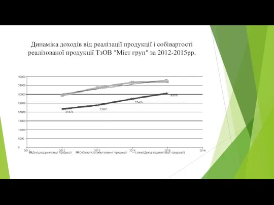 Динаміка доходів від реалізації продукції і собівартості реалізованої продукції ТзОВ "Міст груп" за 2012-2015рр.