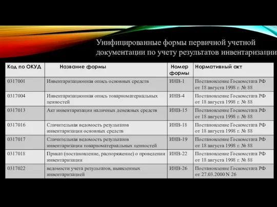 Унифицированные формы первичной учетной документации по учету результатов инвентаризации.