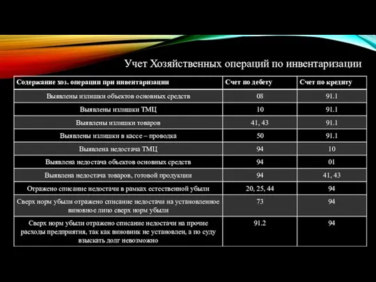 Учет Хозяйственных операций по инвентаризации