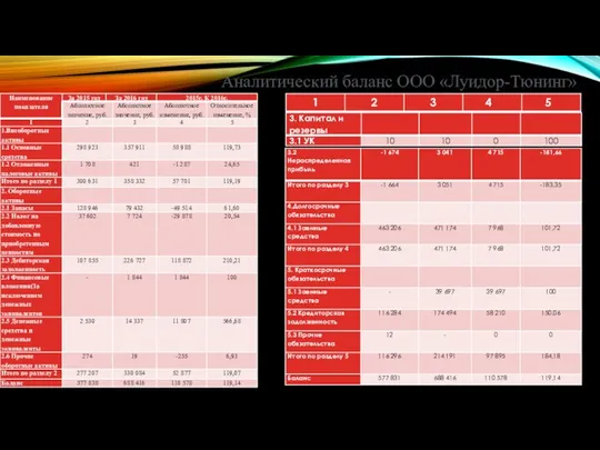 Аналитический баланс ООО «Луидор-Тюнинг»