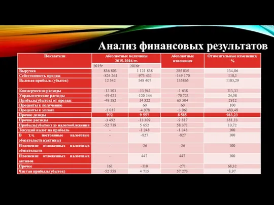 Анализ финансовых результатов