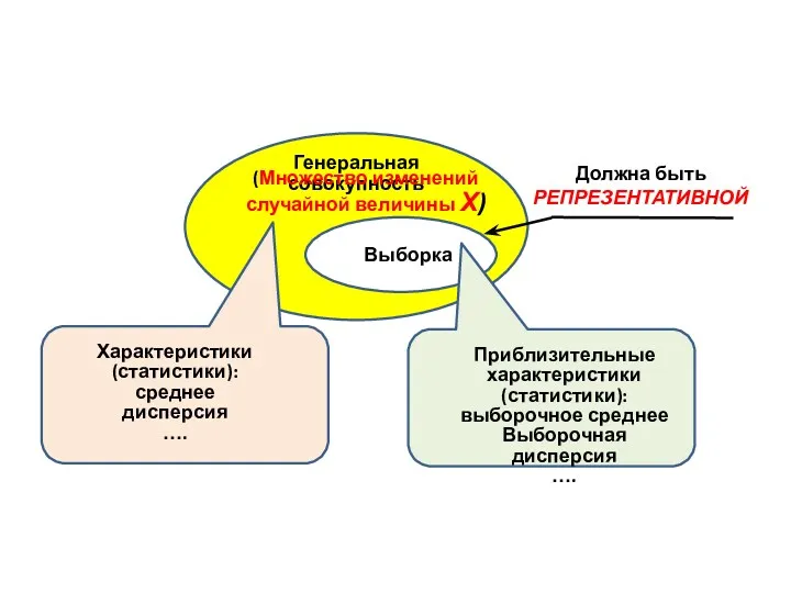 Генеральная совокупность Выборка Характеристики (статистики): среднее дисперсия …. Приблизительные характеристики