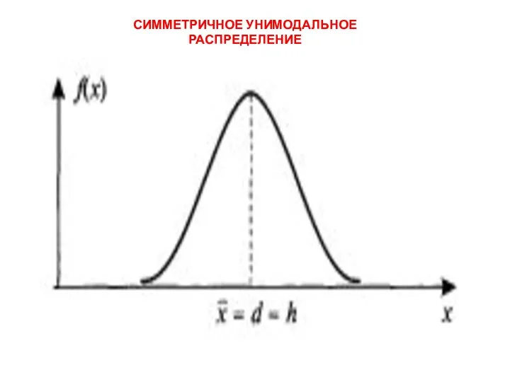 СИММЕТРИЧНОЕ УНИМОДАЛЬНОЕ РАСПРЕДЕЛЕНИЕ