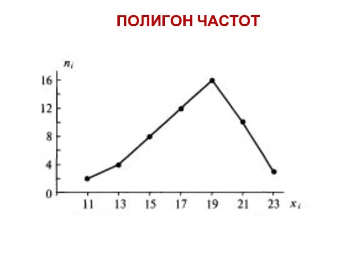 ПОЛИГОН ЧАСТОТ