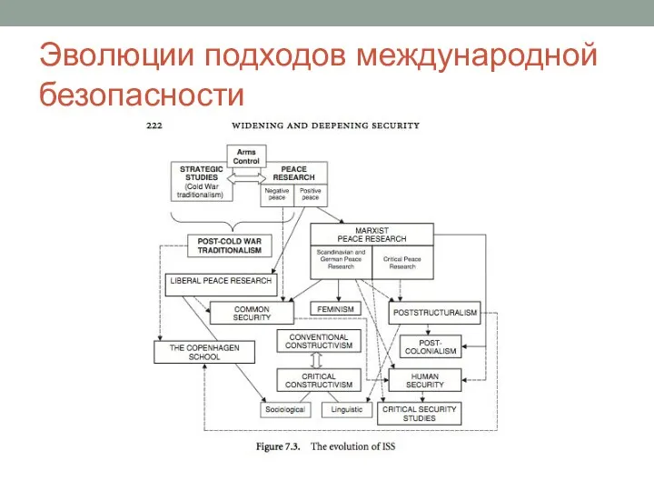 Эволюции подходов международной безопасности